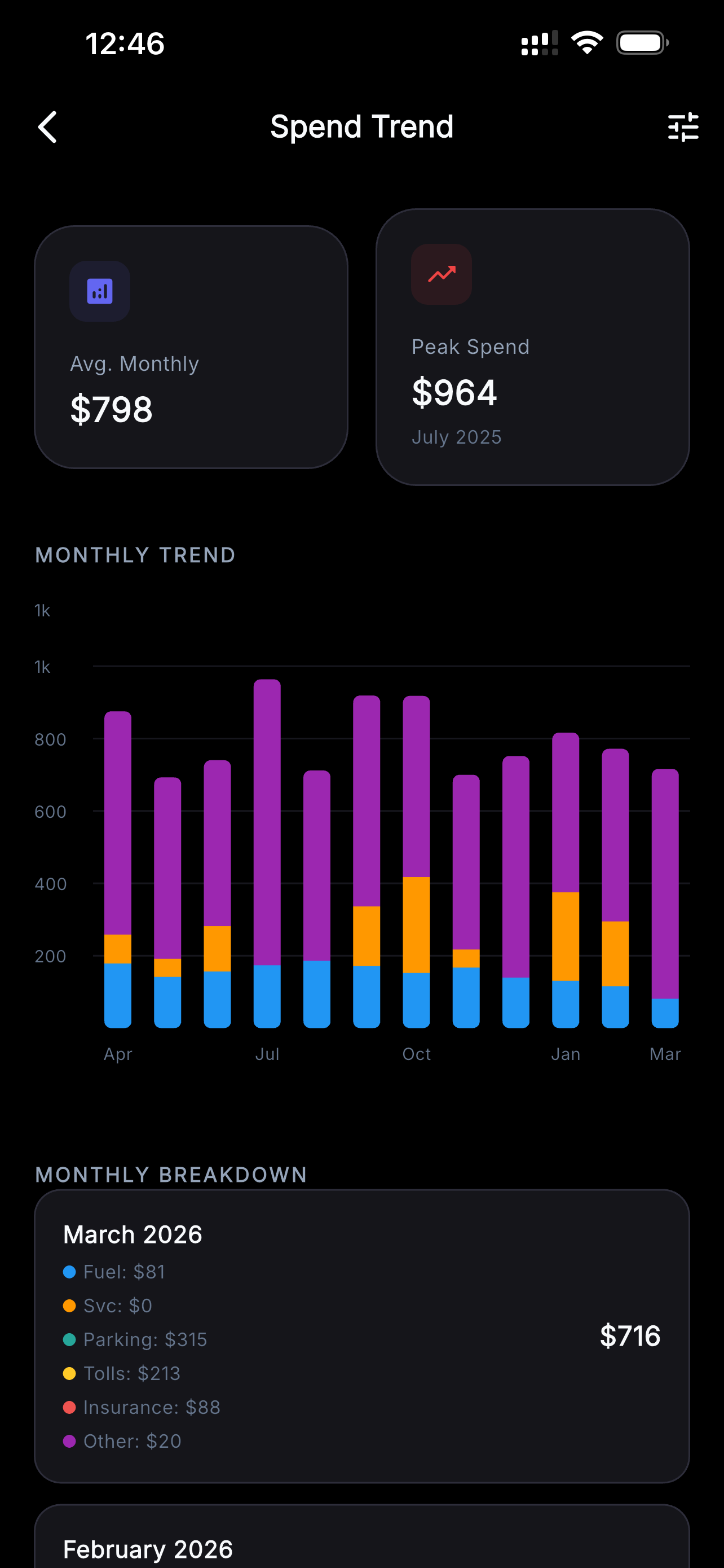 Spend Trend analytics